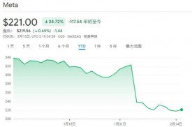 不光改名还要重塑企业文化！扎克伯格：大家今后都是“元伙伴”