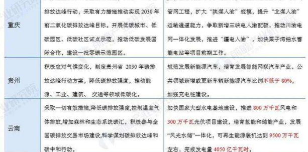 全国23省份“碳达峰行动”政策汇总