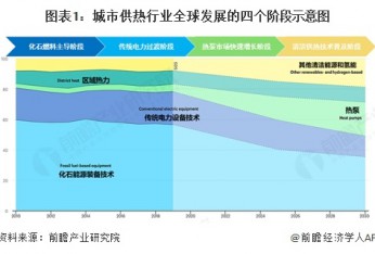 2025年全球城市供热发展现状分析：2024年全球区域供热市场规模达到1929.8亿美元
