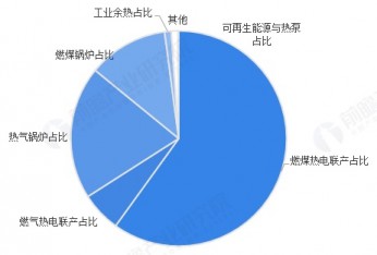 2025年中国城市供热消费市场分析：工业用热约占城市热力消费总量的60%，但居民供热消费增速快于工业消费